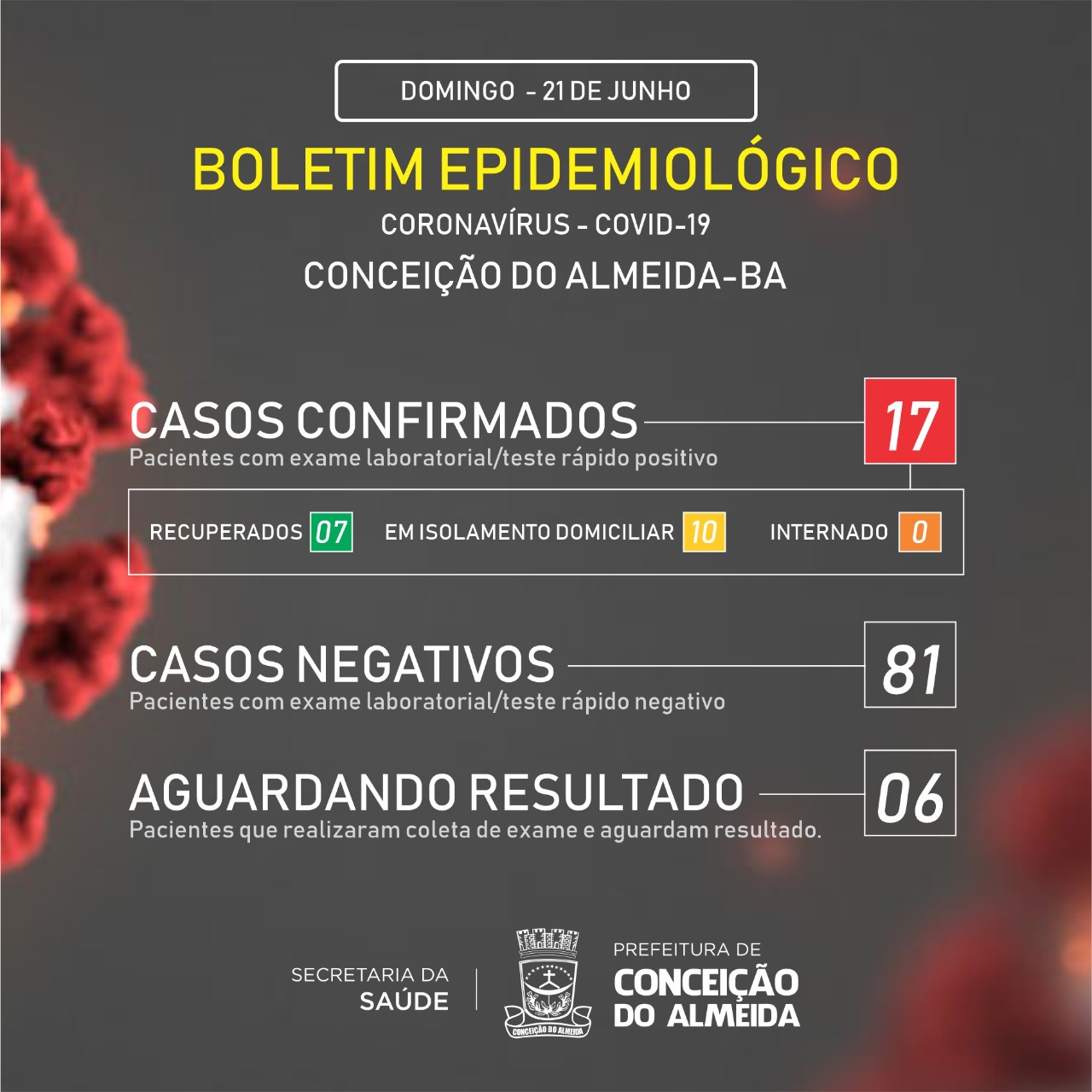 Conceição do Almeida registra 2 novos casos de Covid-19 e registra 17 pacientes infectados
