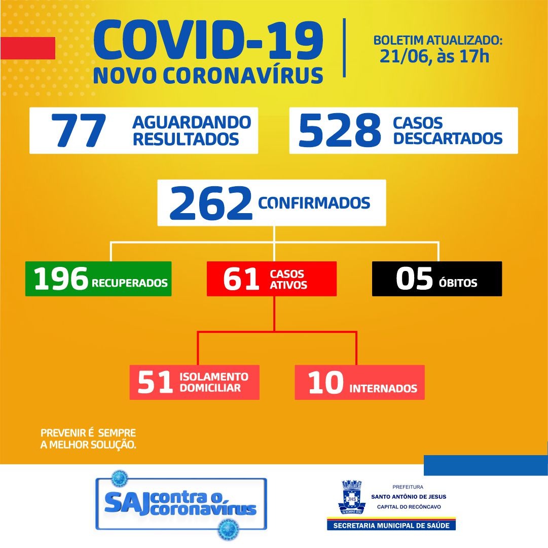 SAJ: novo boletim registra 262 casos confirmados de Covid-19; 196 estão recuperados
