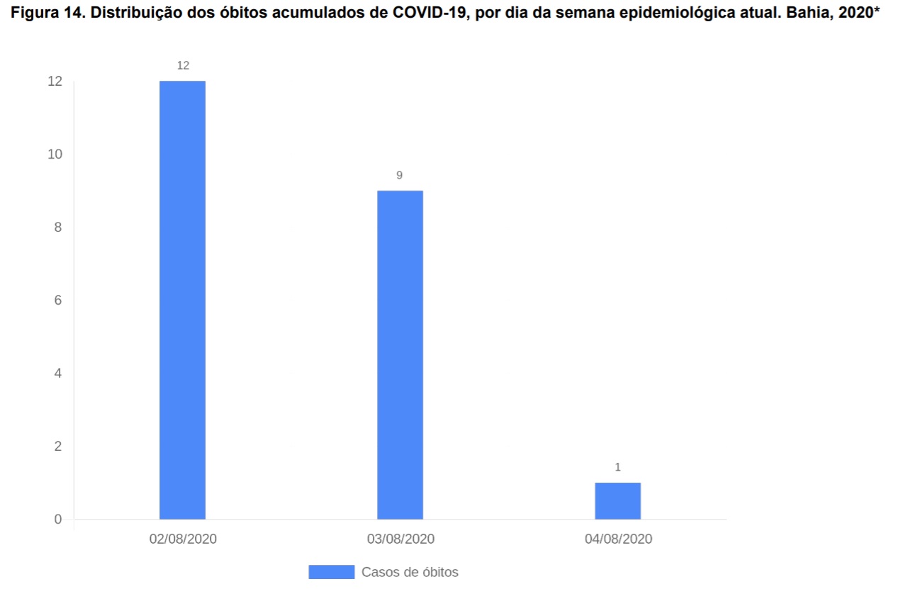 obitos_semana_epidemiologica_atual