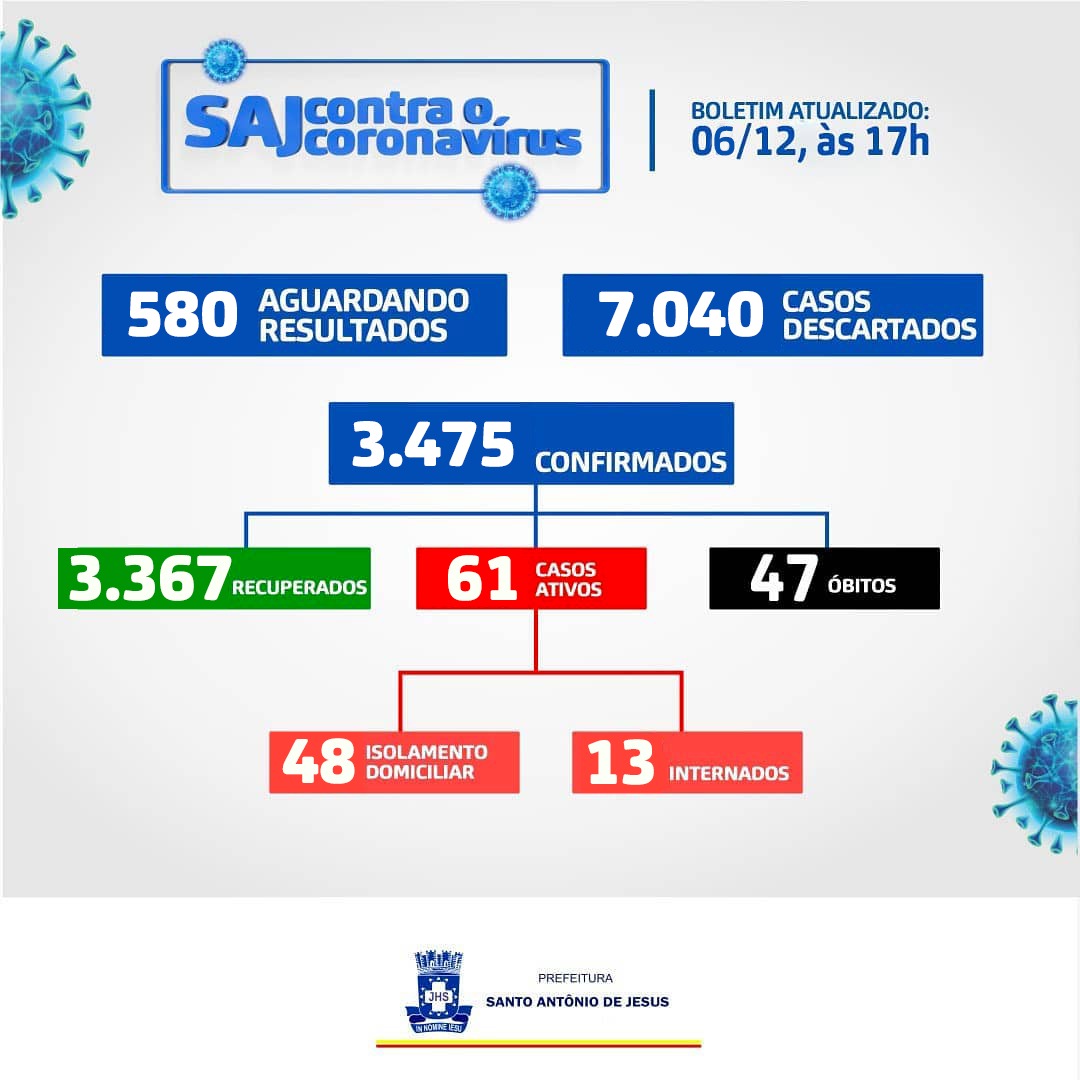 Boletim Covid: 71 novos casos são registrados em SAJ nas últimas 24h