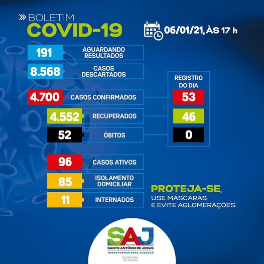 Santo Antônio de Jesus registra 53 novos casos da Covid-19 nas últimas 24horas