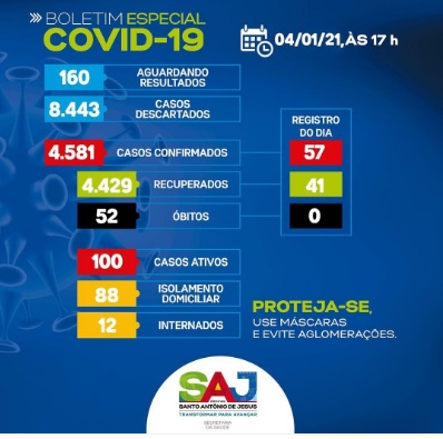 Boletim Covid: SAJ registra 100 casos ativos do novo coronavírus; 57 novos casos foram registrados nas últimas 24h