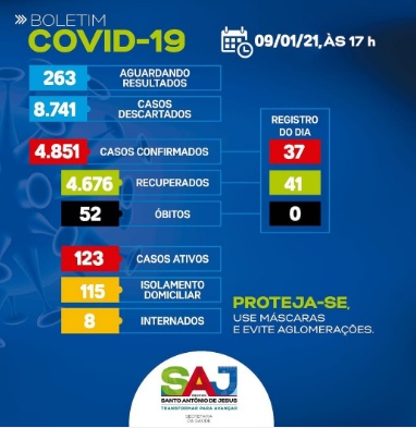 Boletim Covid: SAJ registra 37 novos casos nas últimas 24h; 123 pessoas estão com o vírus ativo