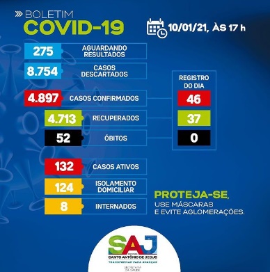 Boletim Covid: 132 casos seguem ativos em SAJ; 275 pacientes aguardam resultados de exames