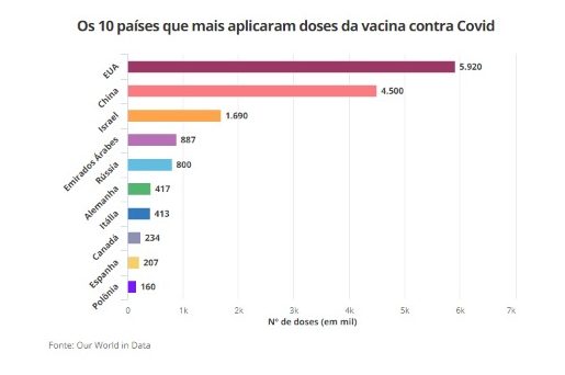 17,3 milhões de vacinas já foram aplicadas; veja ranking de países