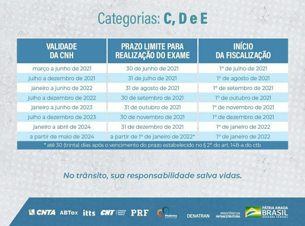Exame toxicológico começa a ser cobrado nas fiscalizações