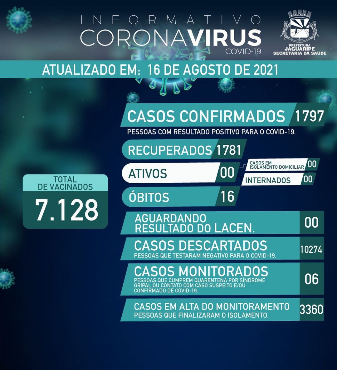 casos ativos