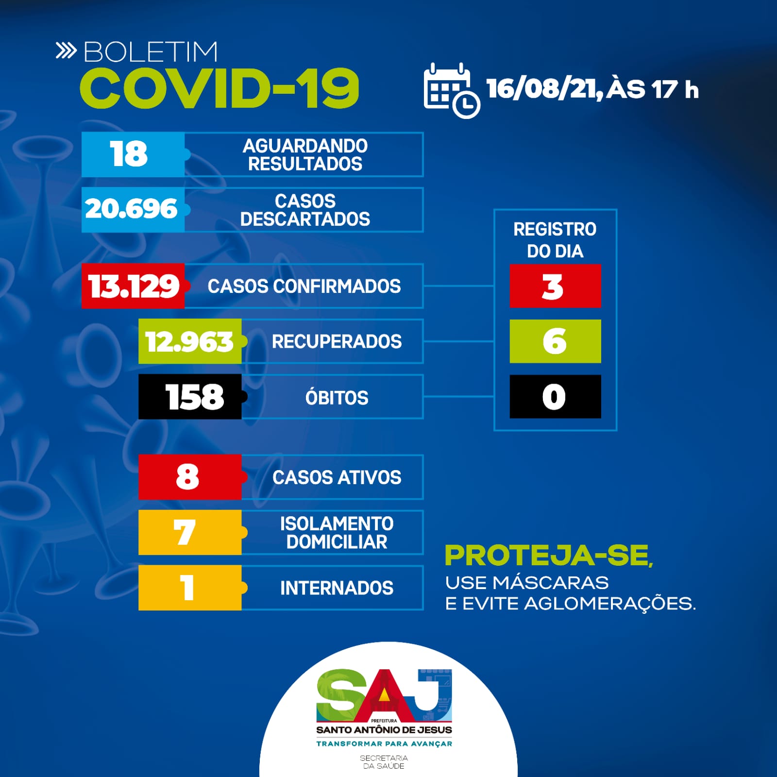 Nº de pessoas com o vírus ativo de Covid-19 seguem em queda em SAJ