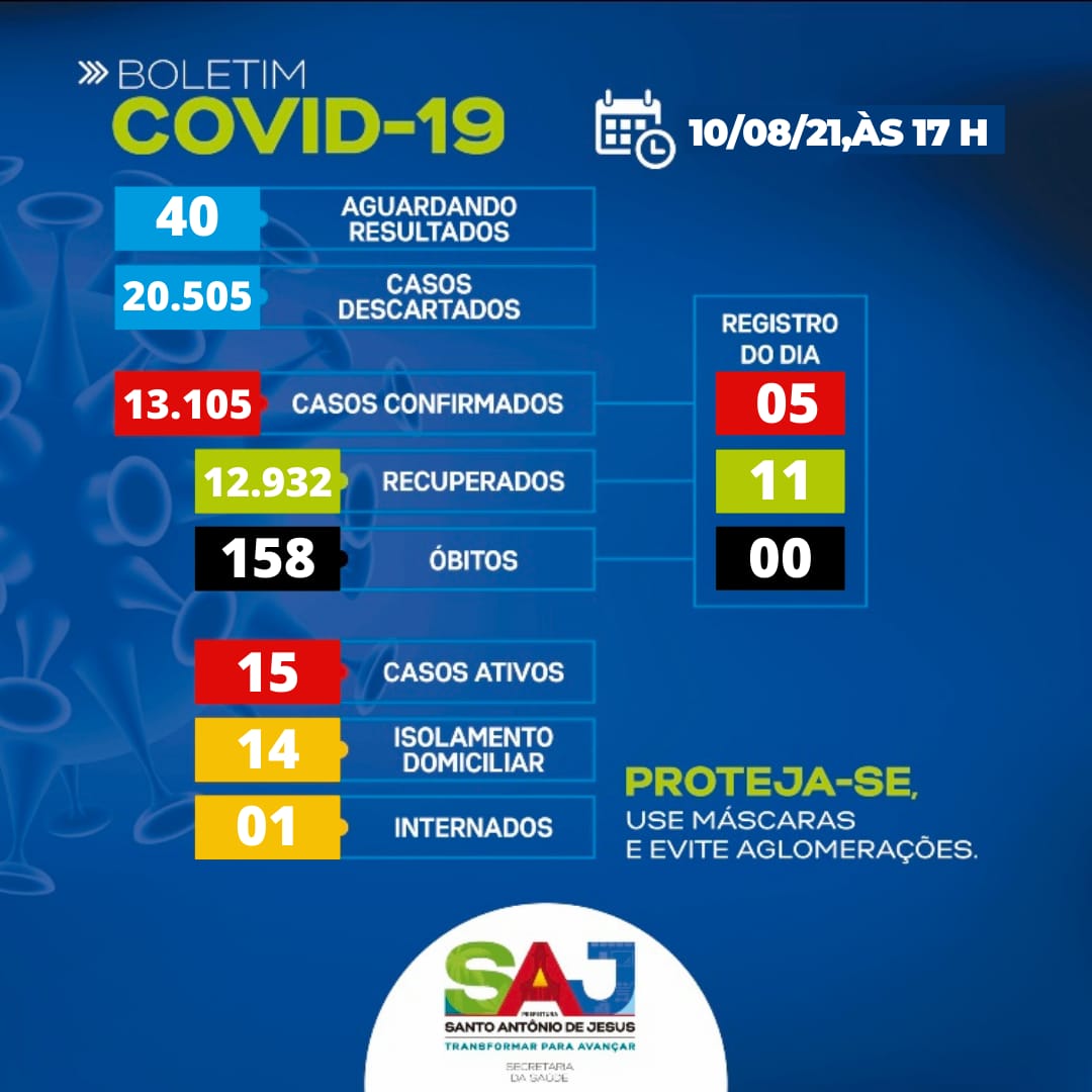 Apenas uma pessoa permanece internada em decorrência da Covid-19