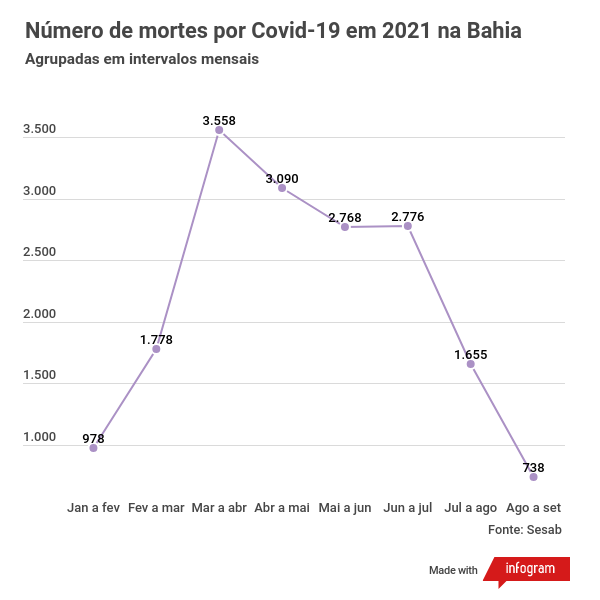 Bahia registra o menor número de mortes por Covid nos municípios em 2021