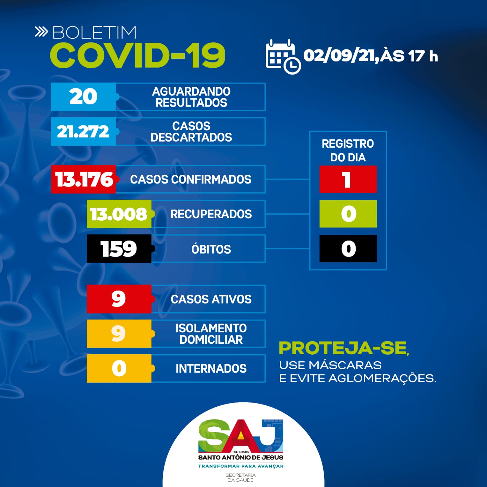 Boletim aponta redução em casos ativos de Covid-19 em SAJ