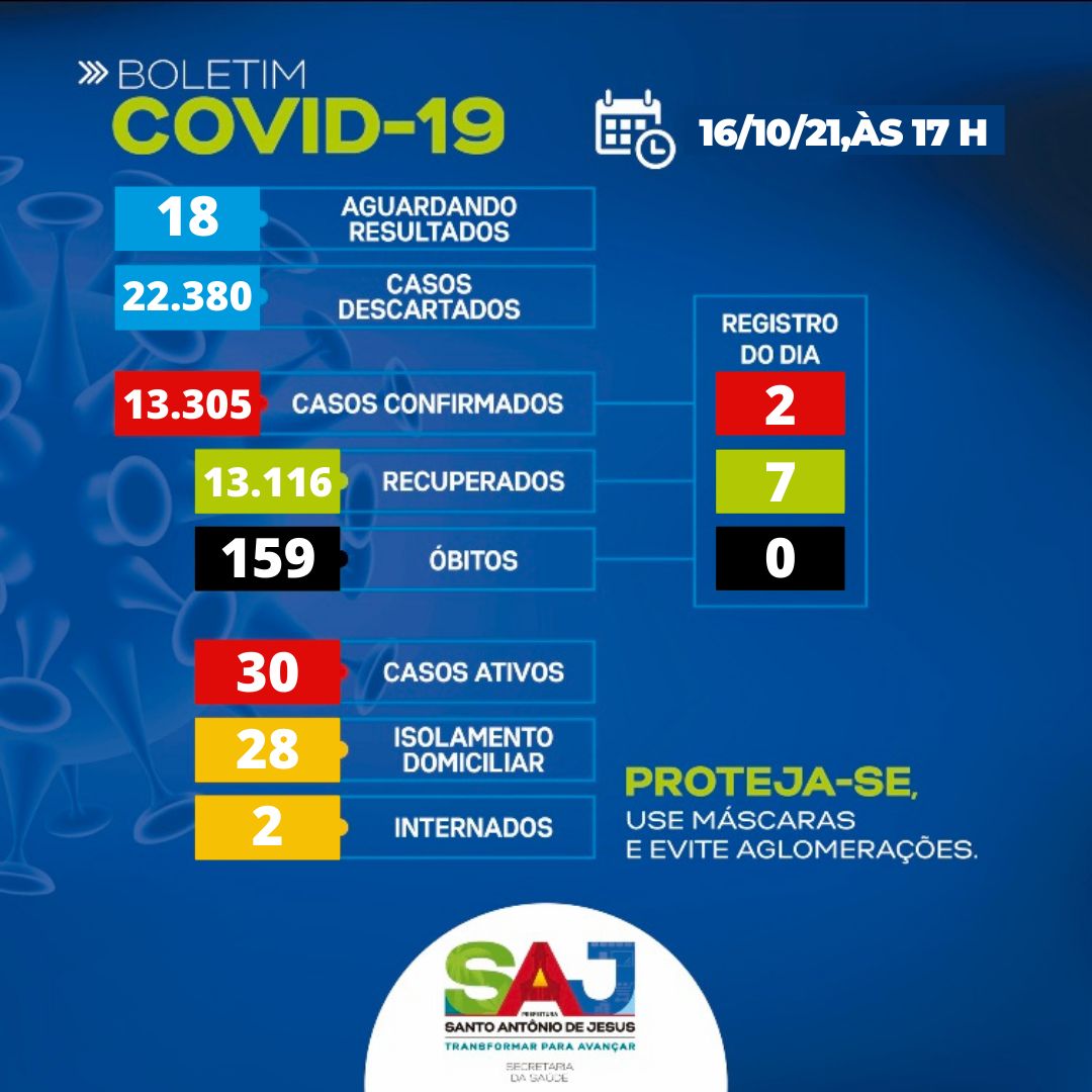 SAJ tem 30 casos ativos de Covid-19; 18 aguardam resultado