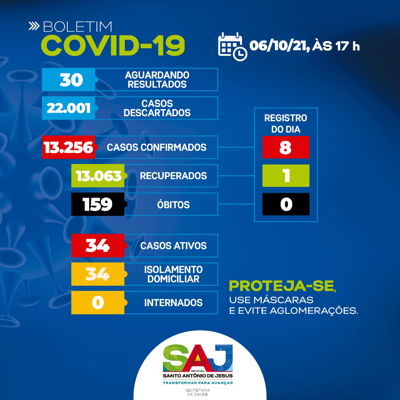 Boletim registra 34 casos ativos de Covid-19 em SAJ