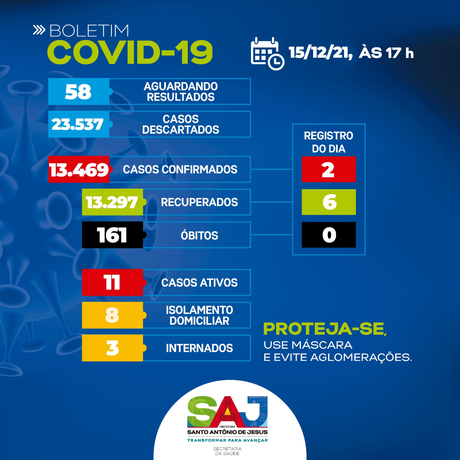 2 novos casos de covid-19  são registrados na ultimas 24h em SAJ
