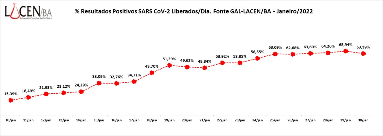 Bahia tem aumento de 867% na taxa de positividade para a Covid-19 em 30 dias