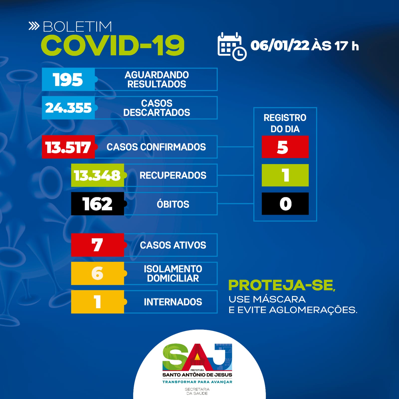 Boletim Covid: SAJ registra 5 novos casos nas últimas 24 horas e 195 aguardam resultados de exames