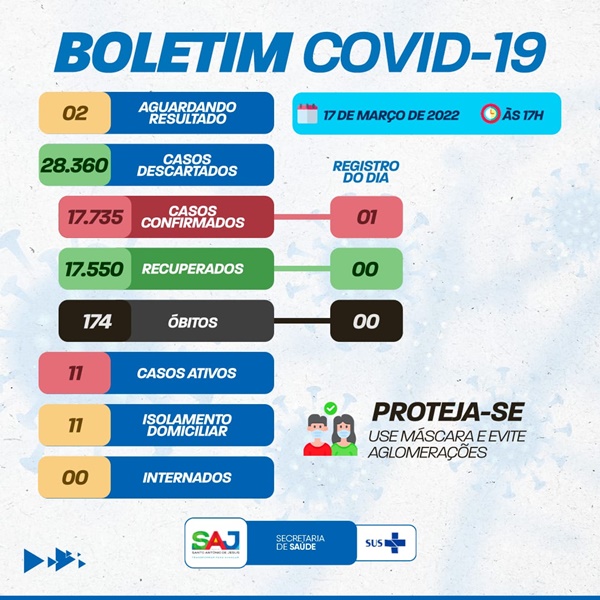 Boletim SAJ registra apenas 01 novo caso de Covid-19; 11 pessoas cumprem isolamento domiciliar