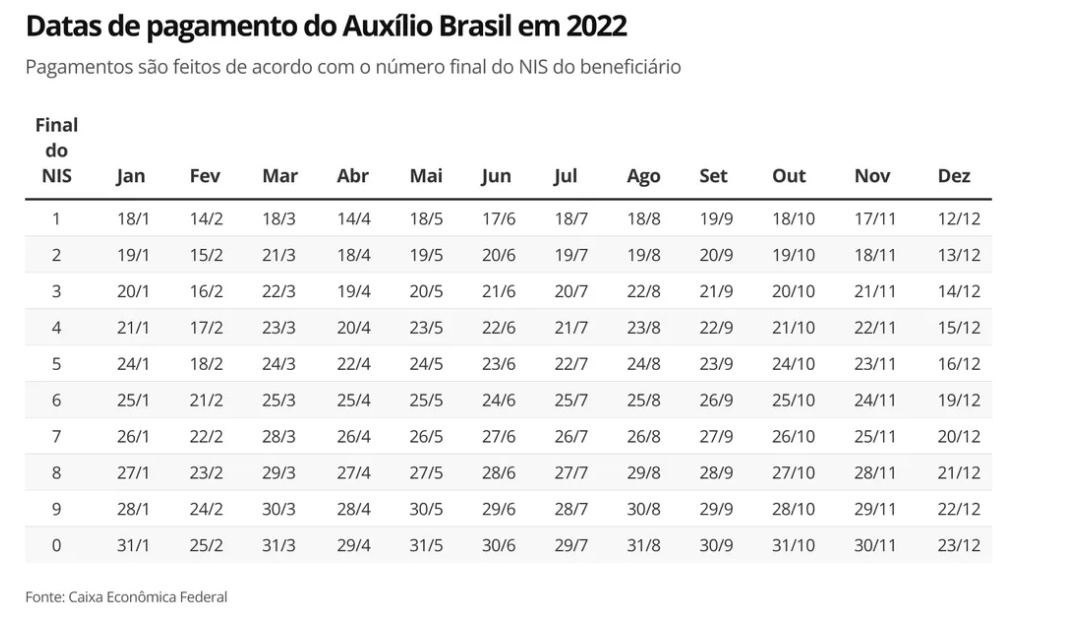 Auxílio Brasil: Caixa paga novas parcelas a partir de amanhã (28); veja quem recebe