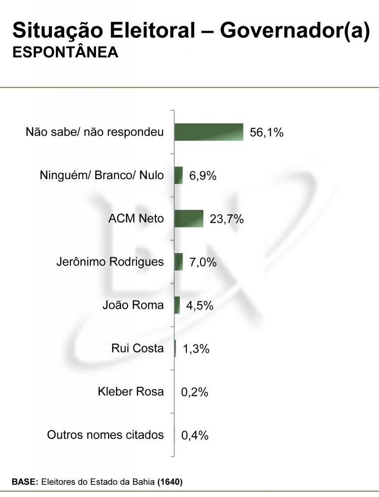 Paraná / BN: ACM Neto aumenta distância para Jerônimo e Roma e venceria no 1º turno