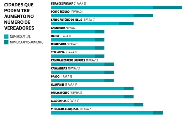 Cidades baianas que podem ter aumento no número de vereadores. Crédito: Quintino Andrade/CORREIO