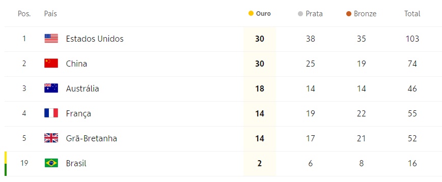 quadro de medalhas